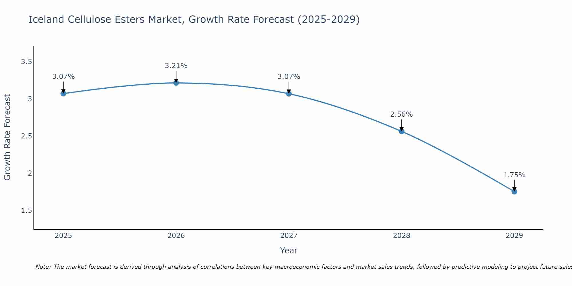 Iceland Cellulose Esters Market Growth Rate
