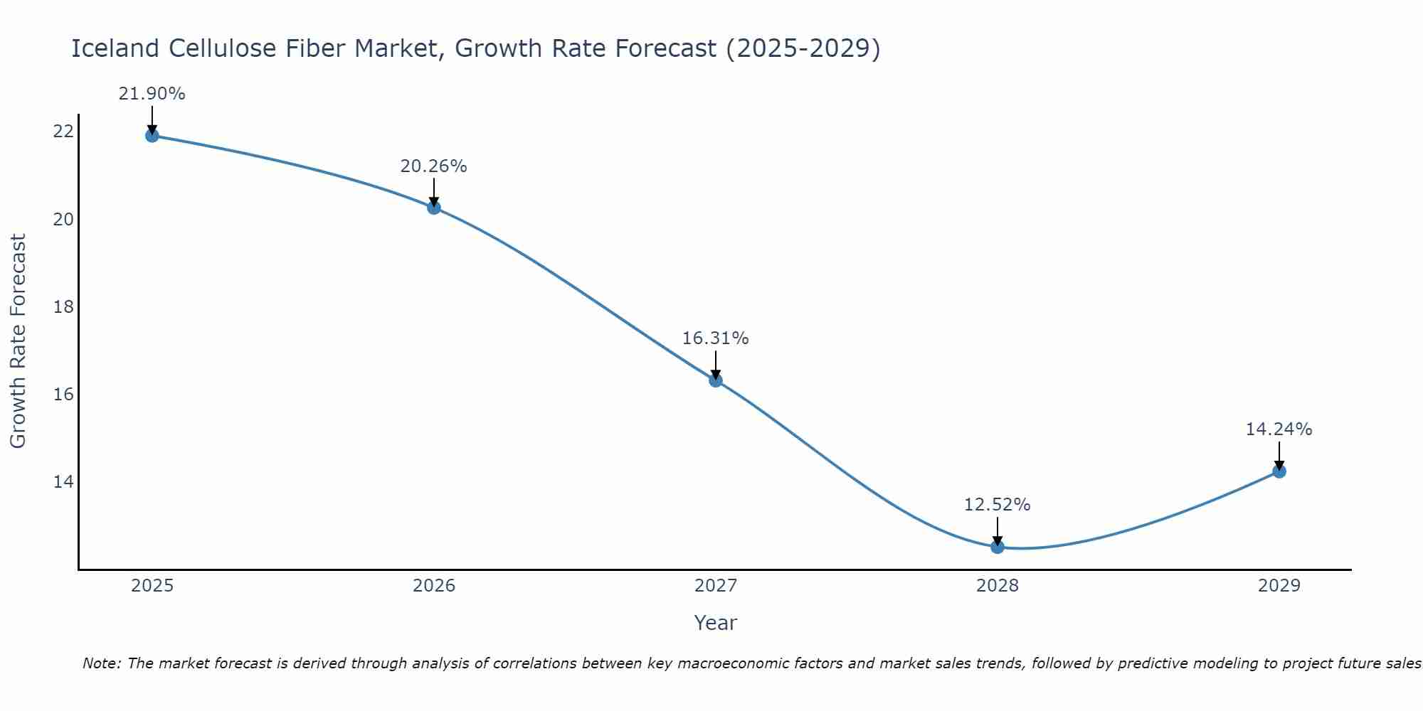 Iceland Cellulose Fiber Market Growth Rate