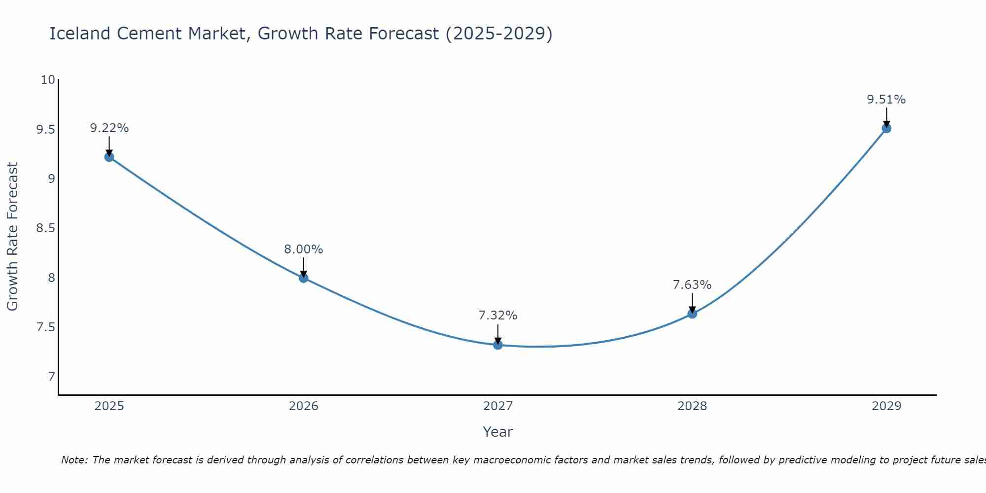 Iceland Cement Market Size Growth Rate