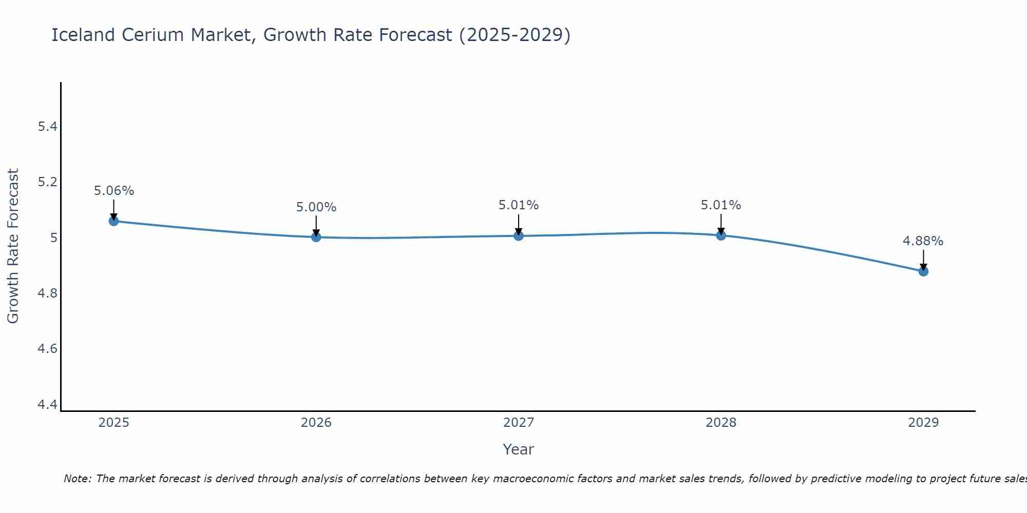 Iceland Cerium Market Growth Rate