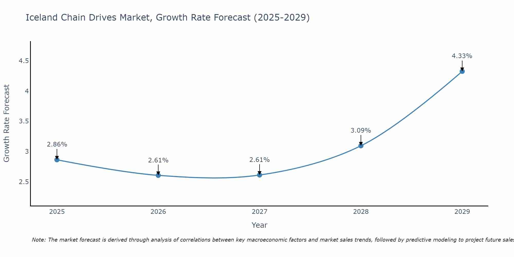 Iceland Chain Drives Market Size Growth Rate
