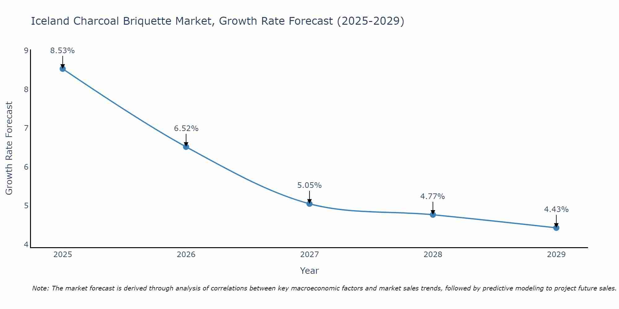 Iceland Charcoal Briquette Market Growth Rate