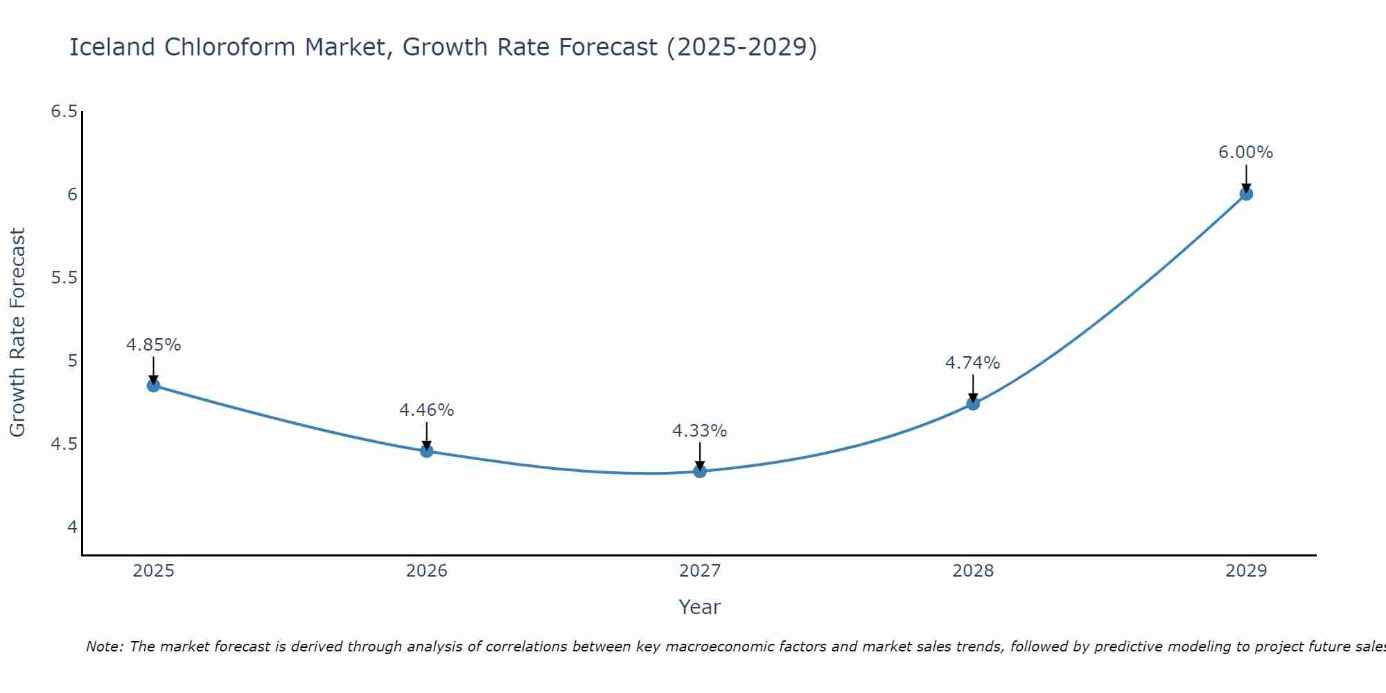 Iceland Chloroform Market Growth Rate