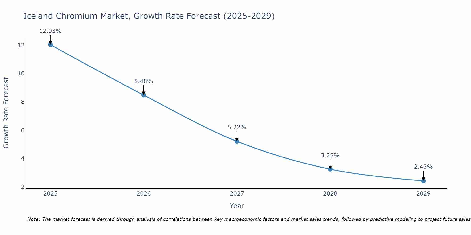 Iceland Chromium Market Growth Rate