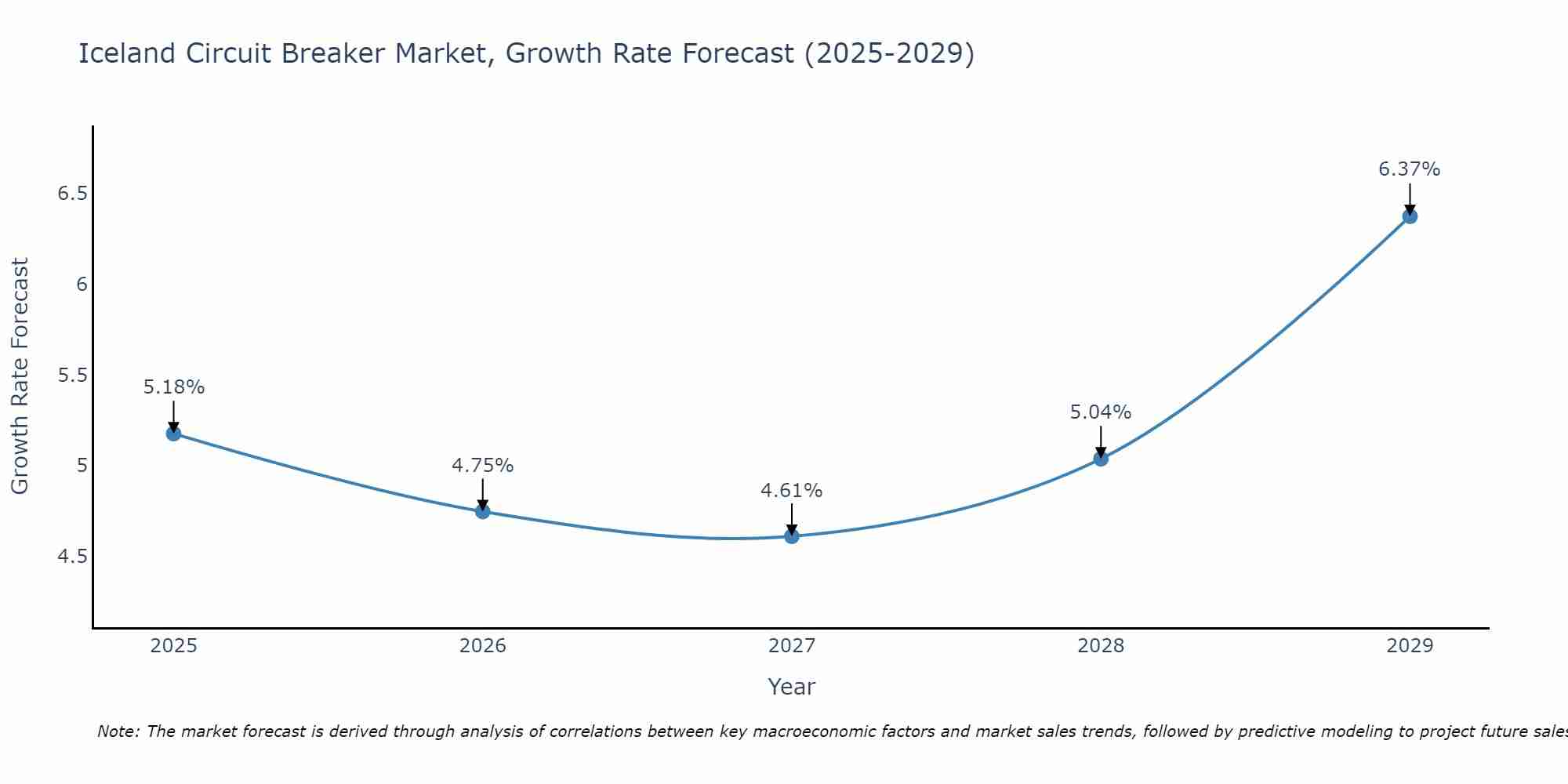 Iceland Circuit Breaker Market Growth Rate