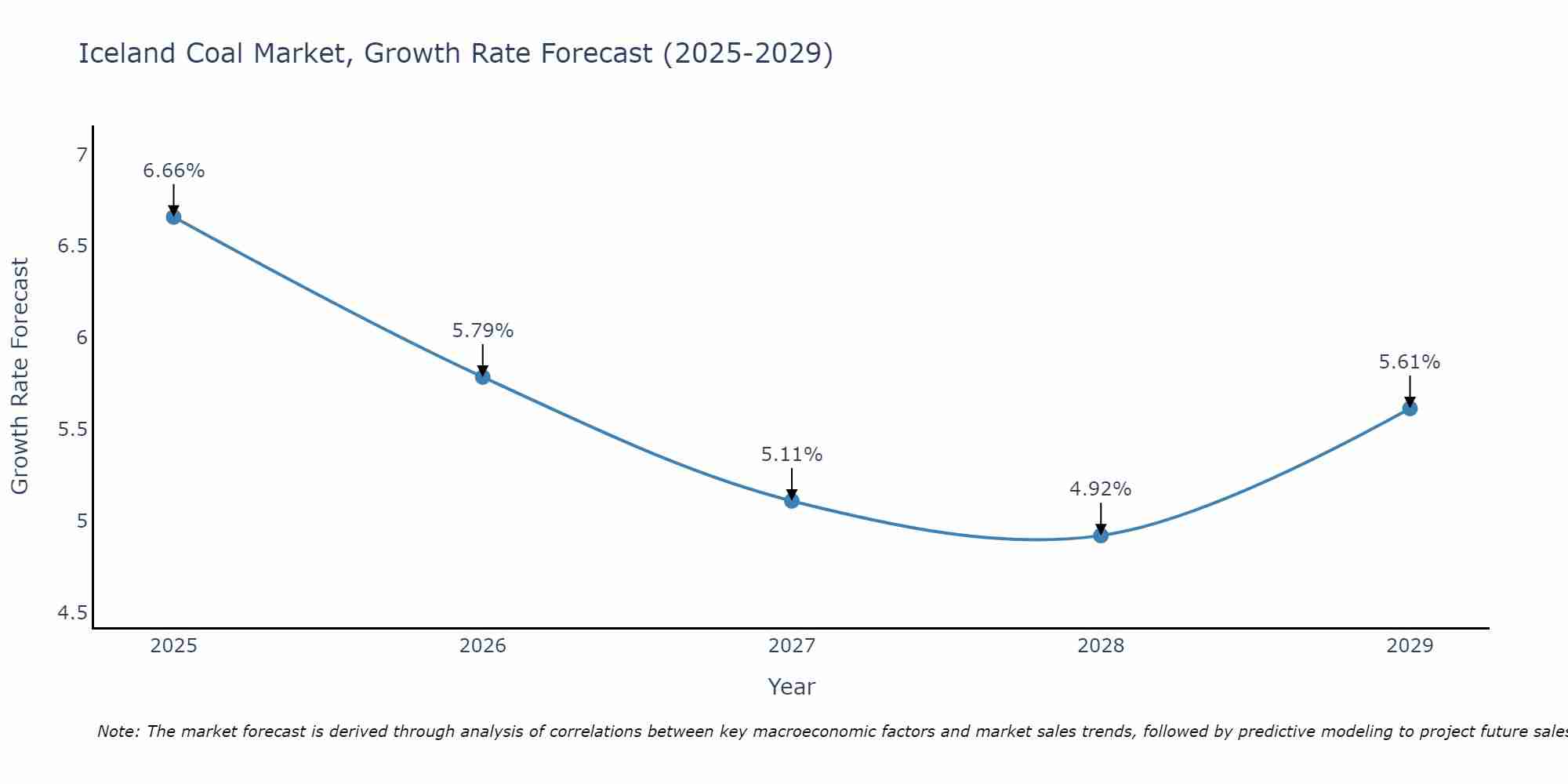 Iceland Coal Market Growth Rate