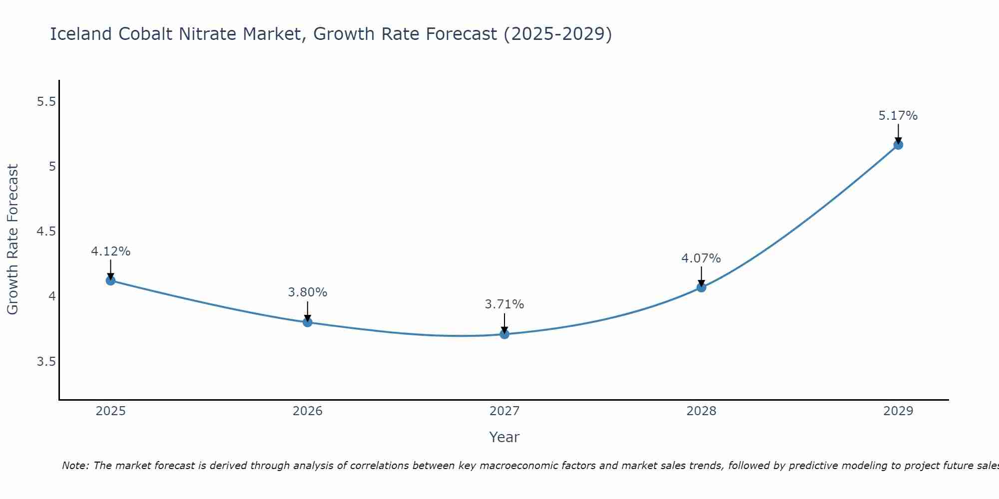 Iceland Cobalt Nitrate Market Growth Rate