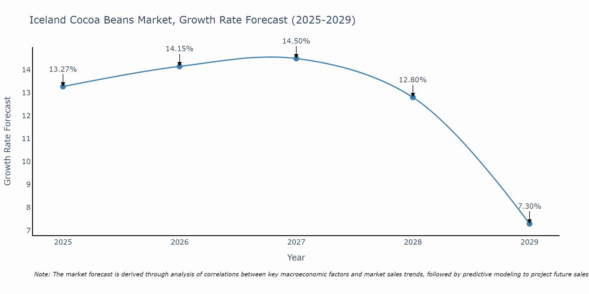 Iceland Cocoa Beans Market Growth Rate