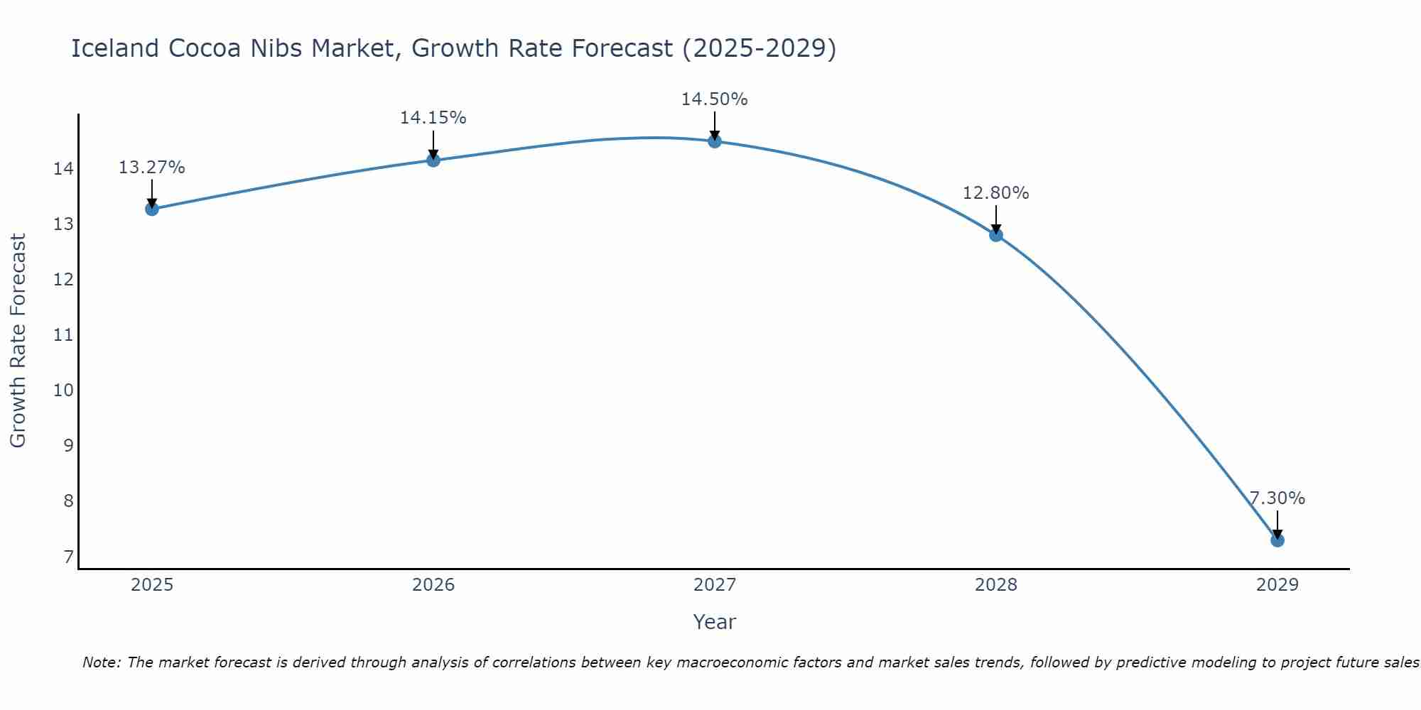 Iceland Cocoa Nibs Market Growth Rate