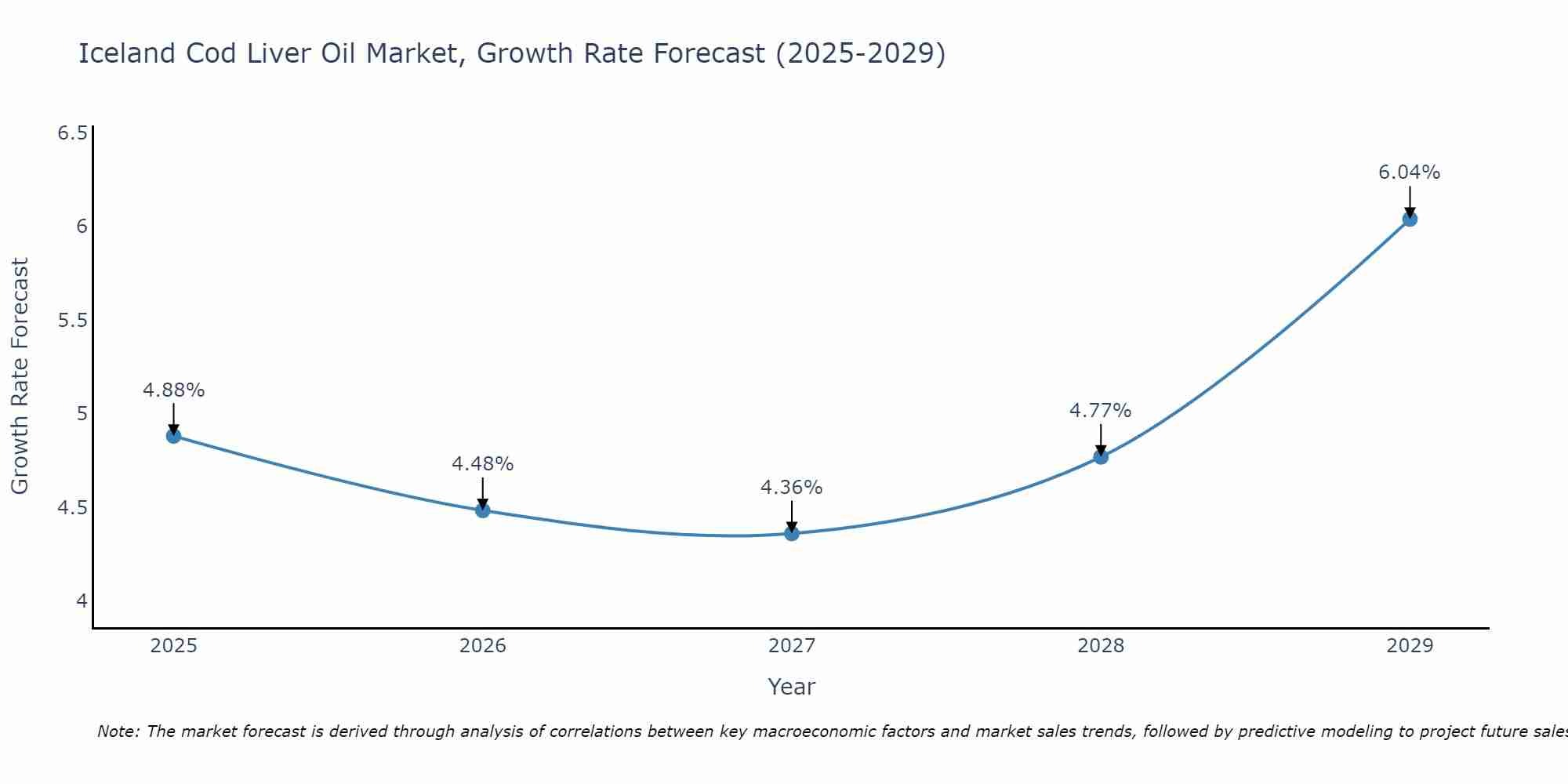 Iceland Cod Liver Oil Market Growth Rate
