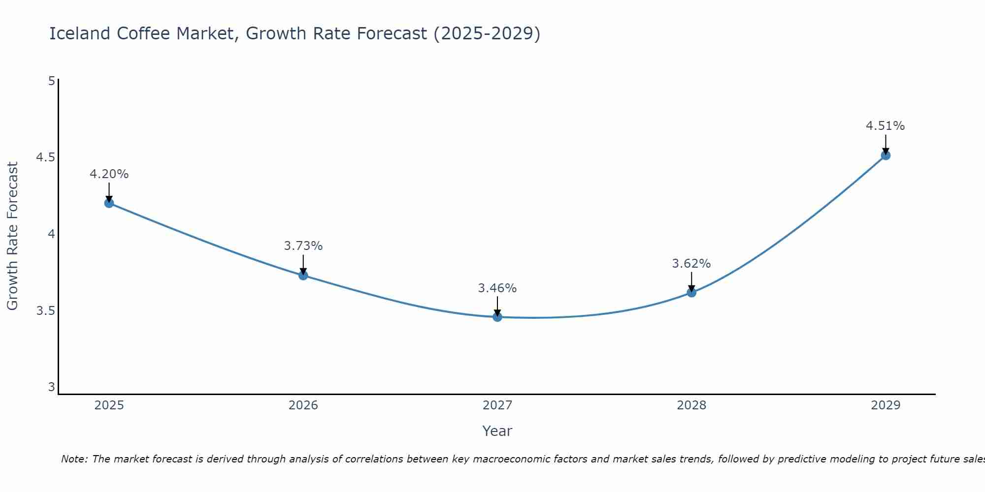 Iceland Coffee Market Size Growth Rate