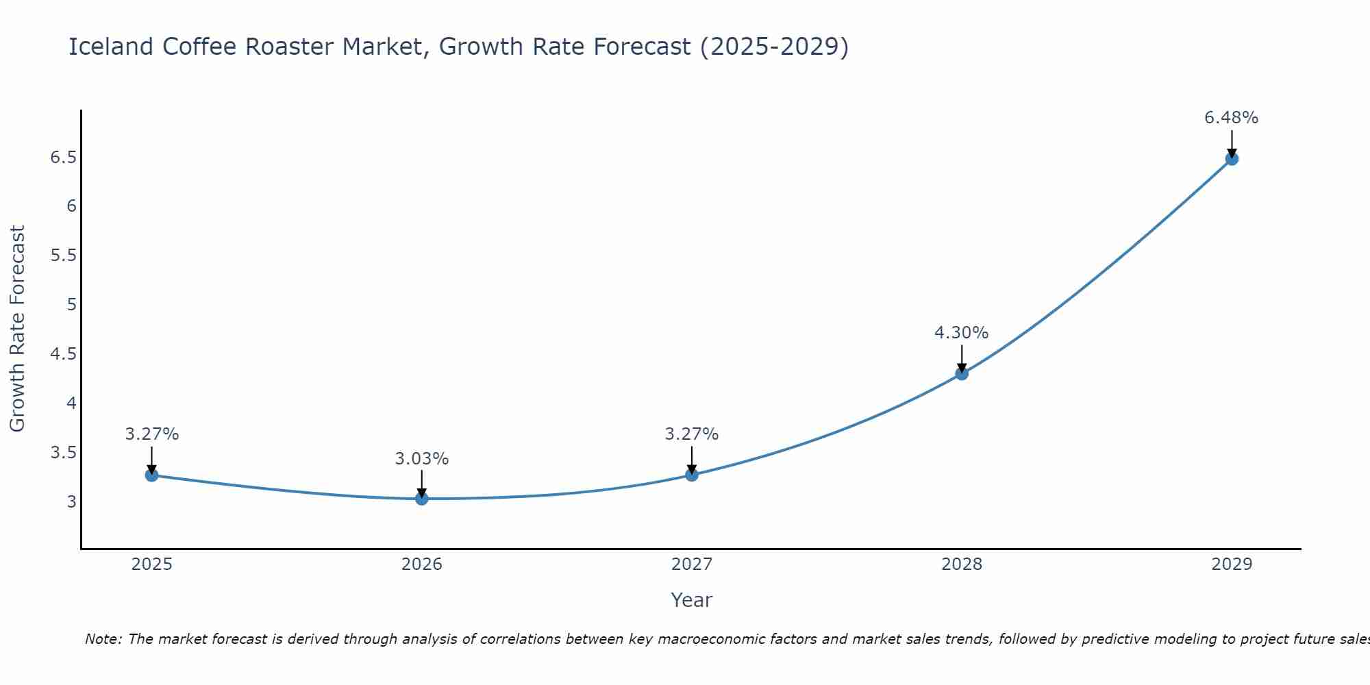 Iceland Coffee Roaster Market Growth Rate