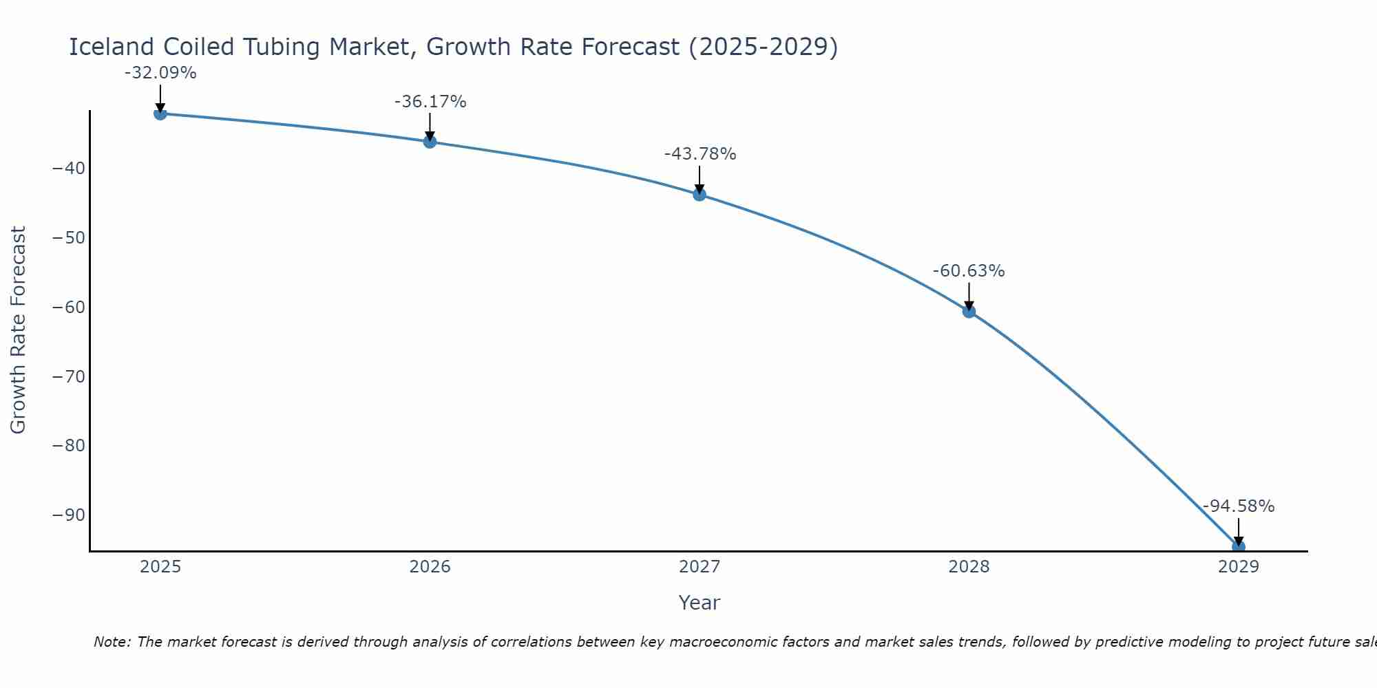 Iceland Coiled Tubing Market Growth Rate