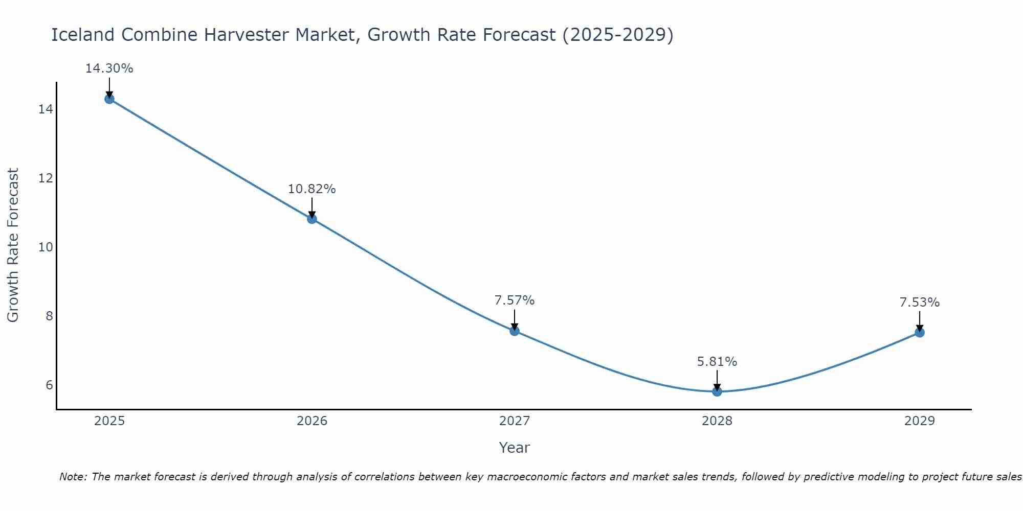 Iceland Combine Harvester Market Growth Rate