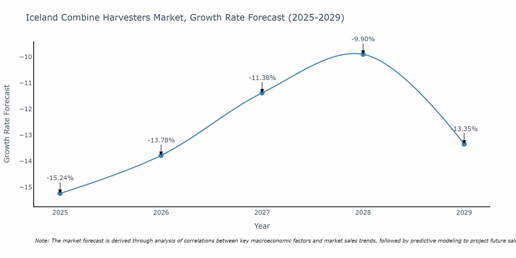 Iceland Combine Harvesters Market Growth Rate