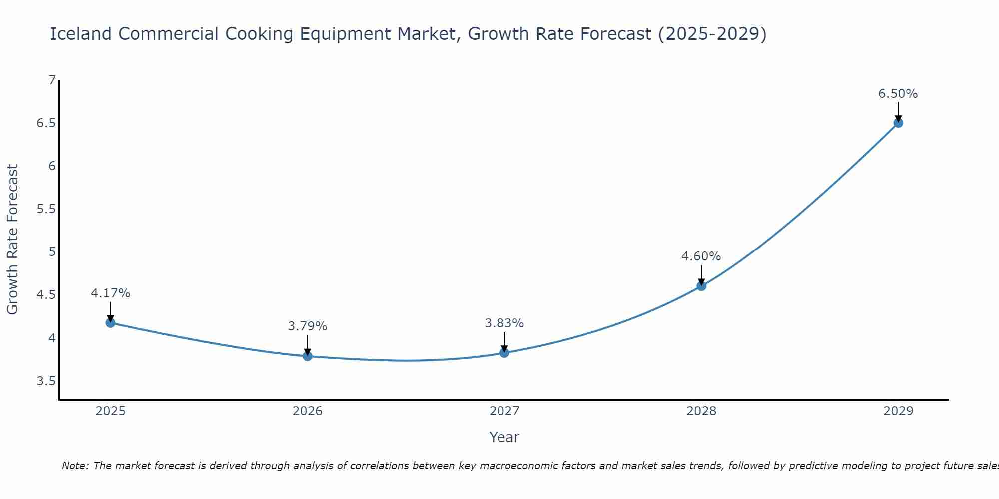 Iceland Commercial Cooking Equipment Market Growth Rate