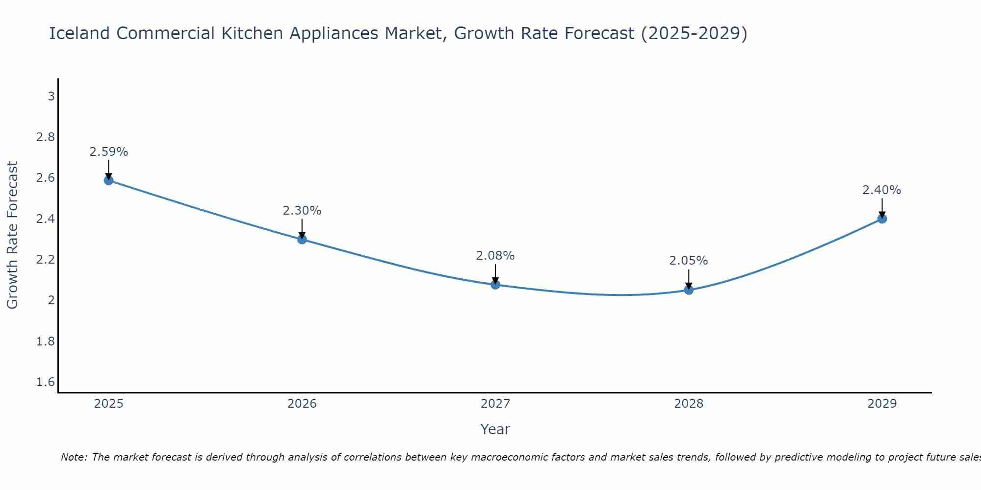 Iceland Commercial Kitchen Appliances Market Growth Rate
