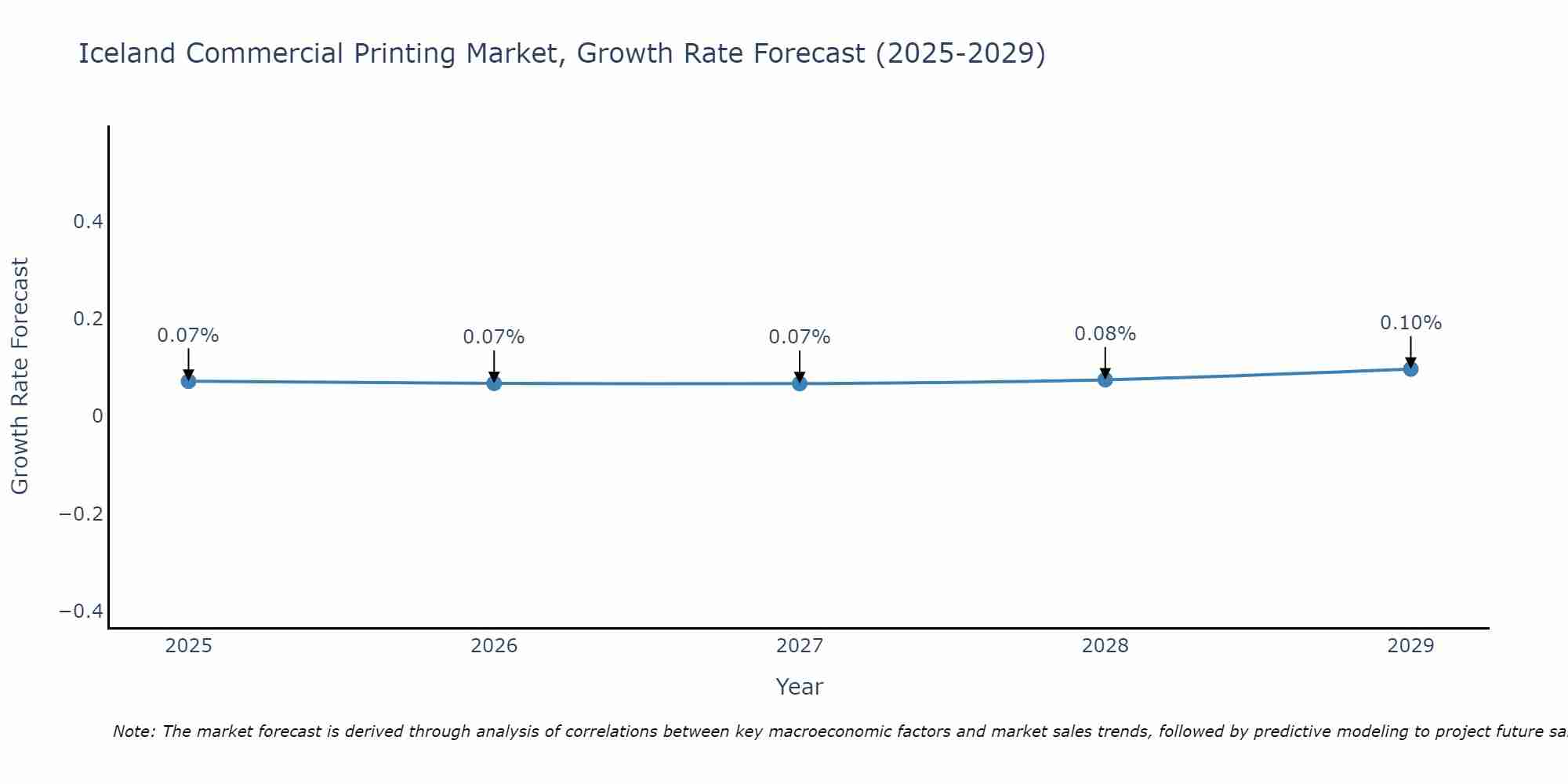Iceland Commercial Printing Market Size Growth Rate