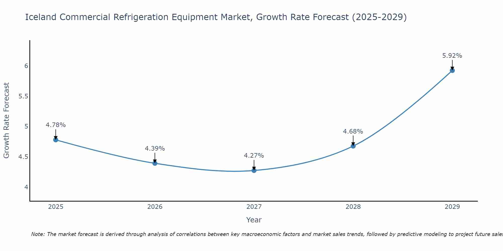 Iceland Commercial Refrigeration Equipment Market Growth Rate