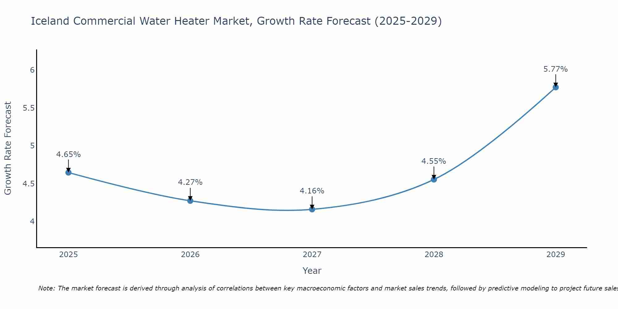 Iceland Commercial Water Heater Market Growth Rate