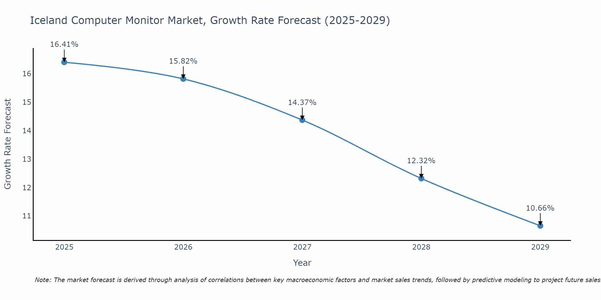 Iceland Computer Monitor Market Growth Rate