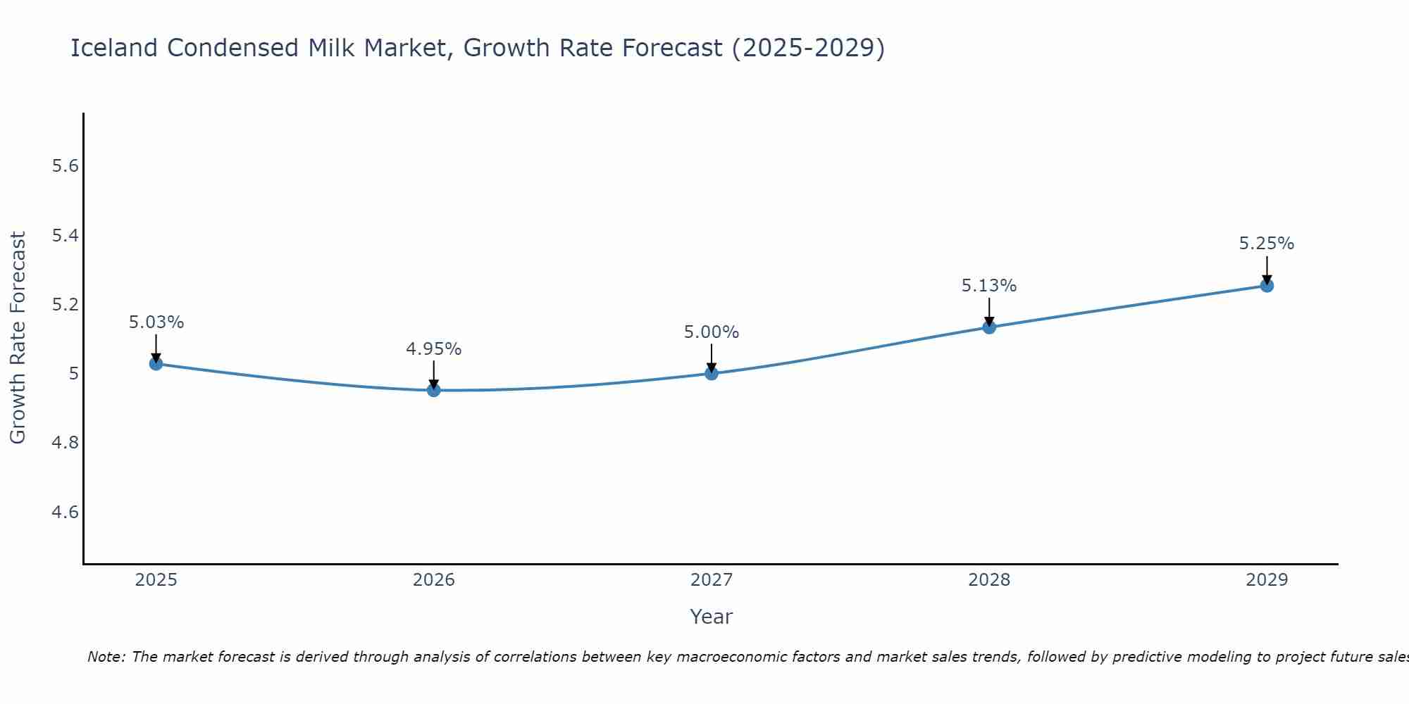 Iceland Condensed Milk Market Size Growth Rate