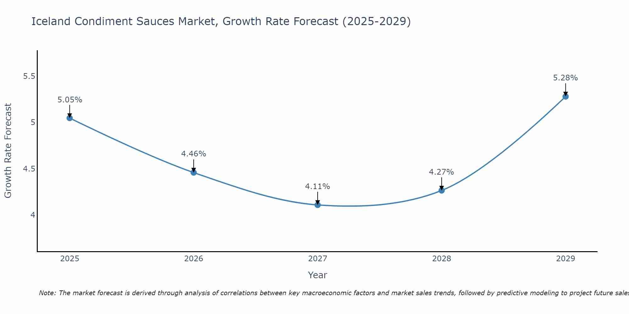 Iceland Condiment Sauces Market Growth Rate