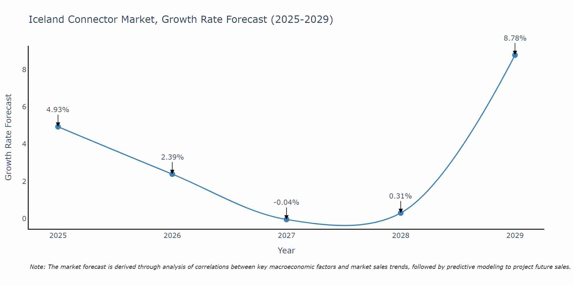 Iceland Connector Market Growth Rate