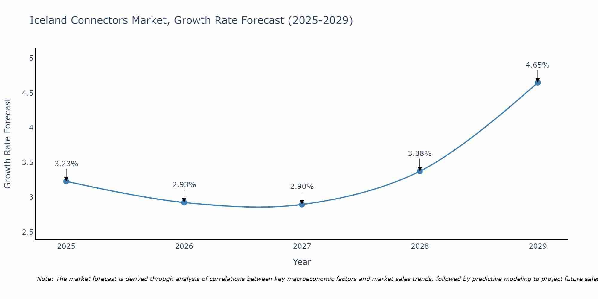Iceland Connectors Market Size Growth Rate