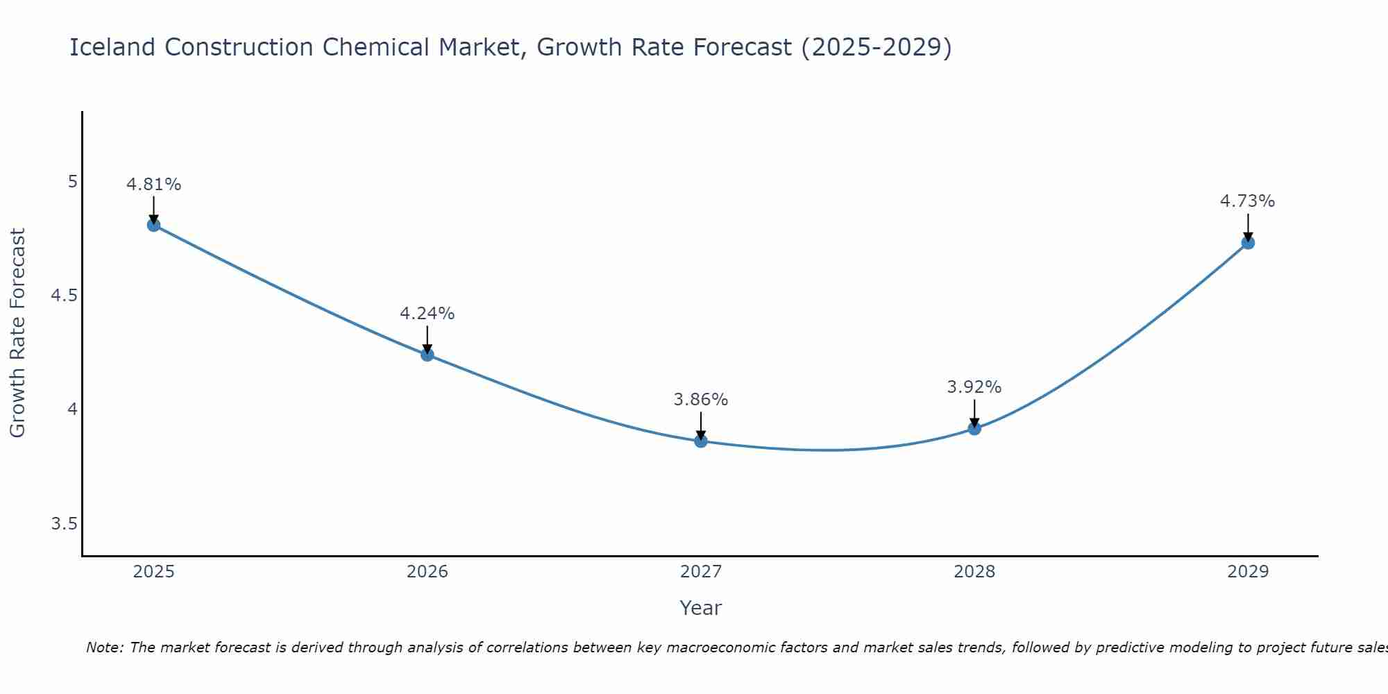 Iceland Construction Chemical Market Size Growth Rate
