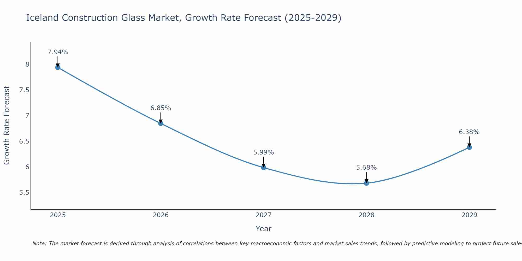 Iceland Construction Glass Market Growth Rate