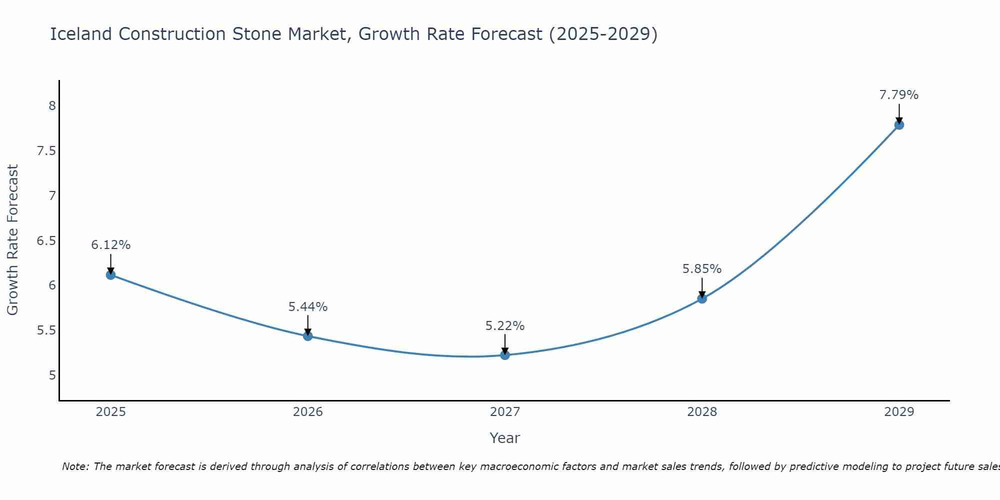 Iceland Construction Stone Market Growth Rate