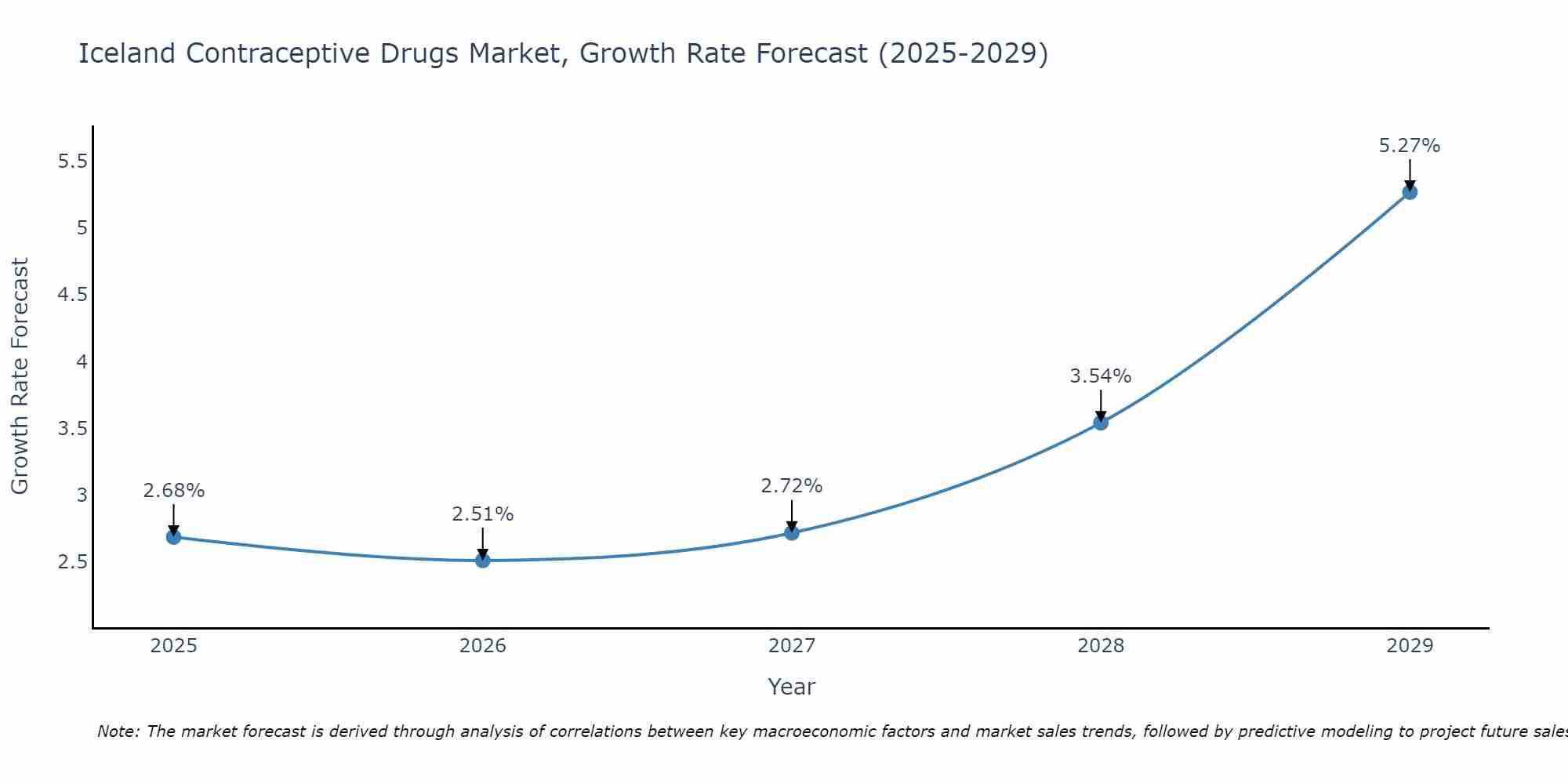 Iceland Contraceptive Drugs Market Growth Rate