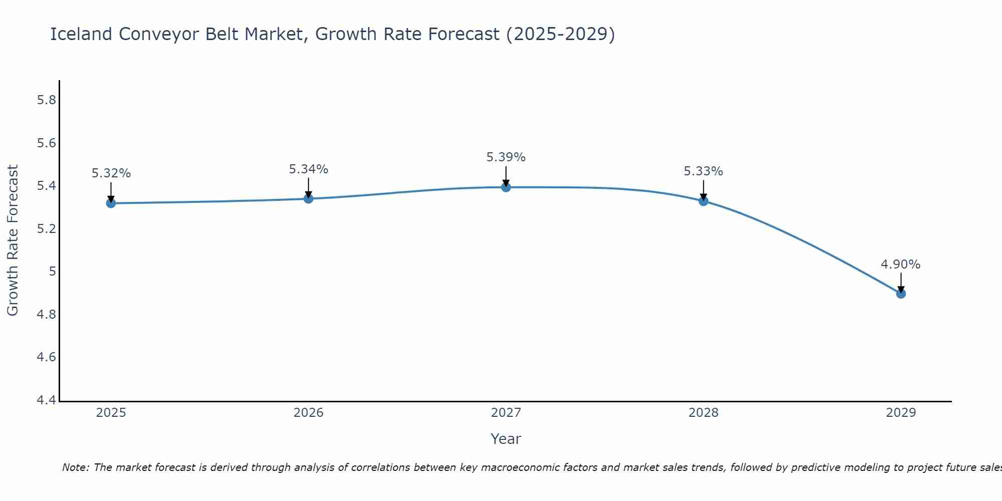 Iceland Conveyor Belt Market Growth Rate