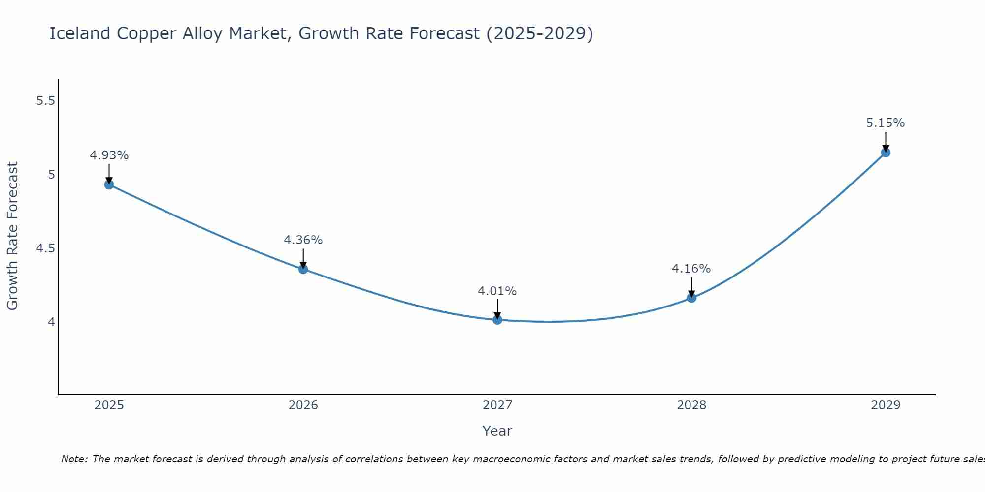 Iceland Copper Alloy Market Growth Rate
