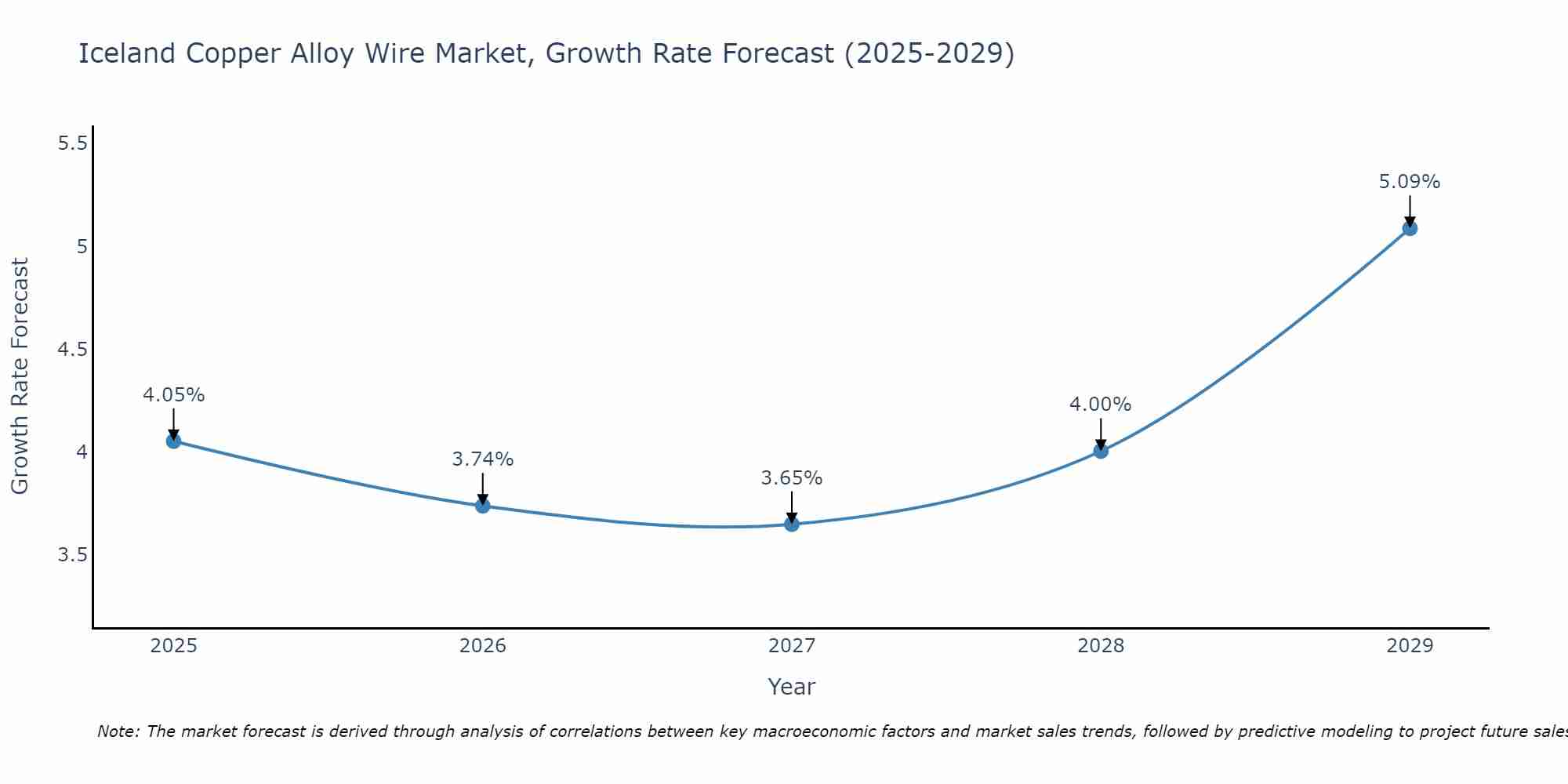 Iceland Copper Alloy Wire Market Growth Rate