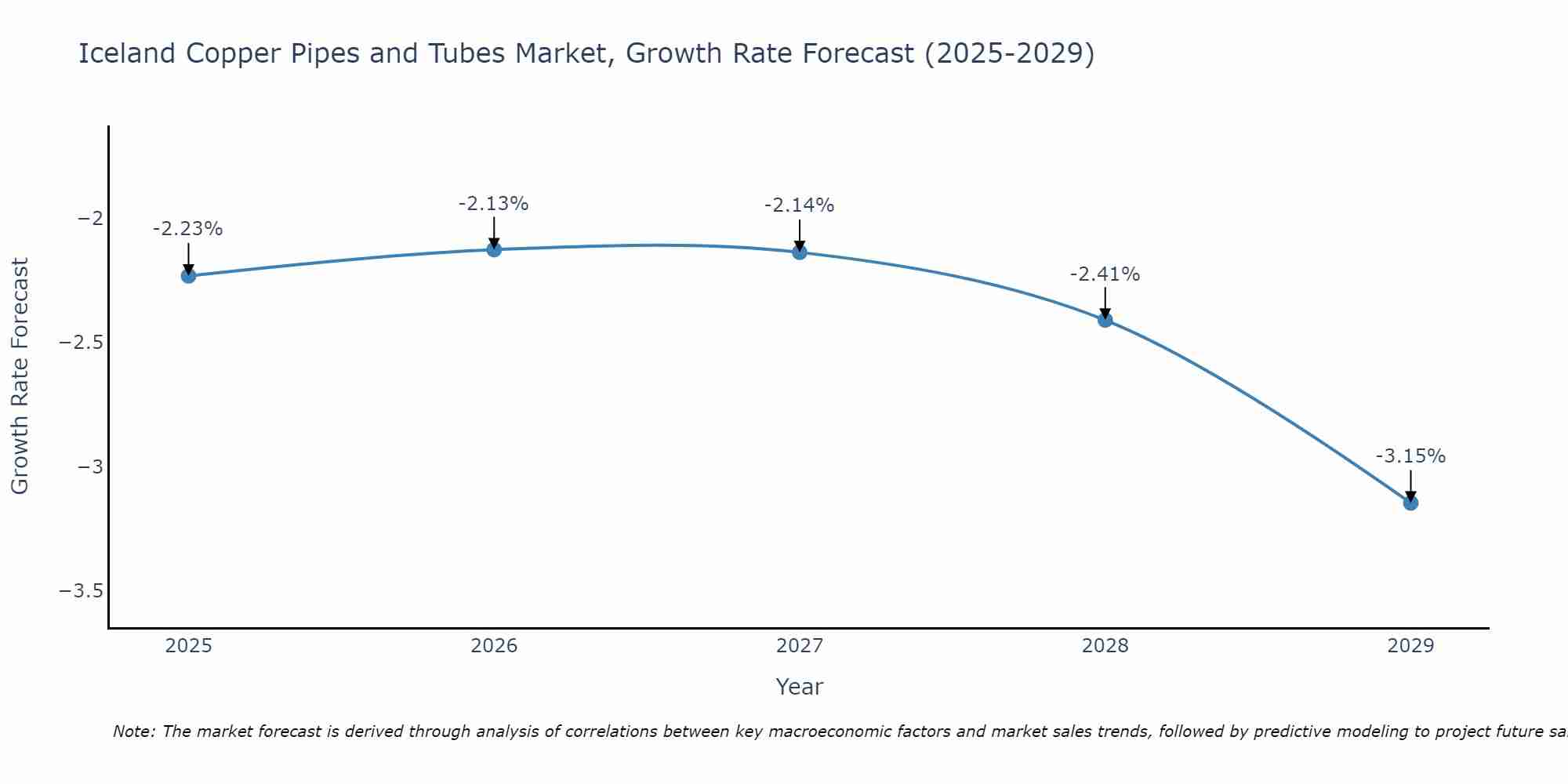 Iceland Copper Pipes and Tubes Market Growth Rate