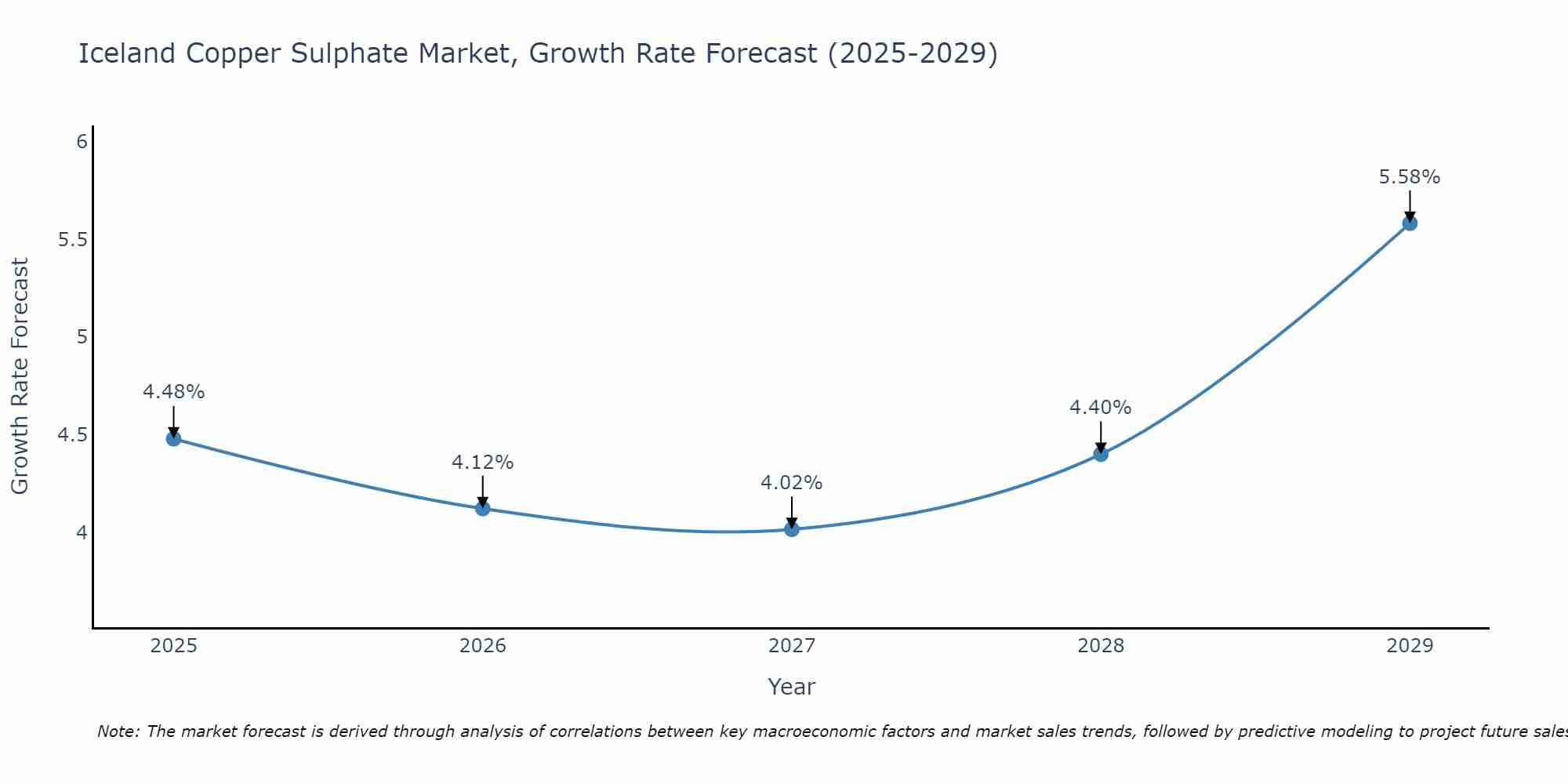 Iceland Copper Sulphate Market Size Growth Rate
