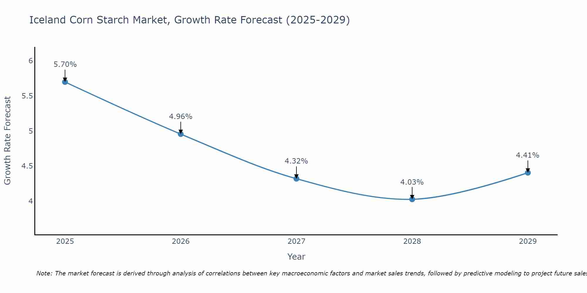 Iceland Corn Starch Market Growth Rate