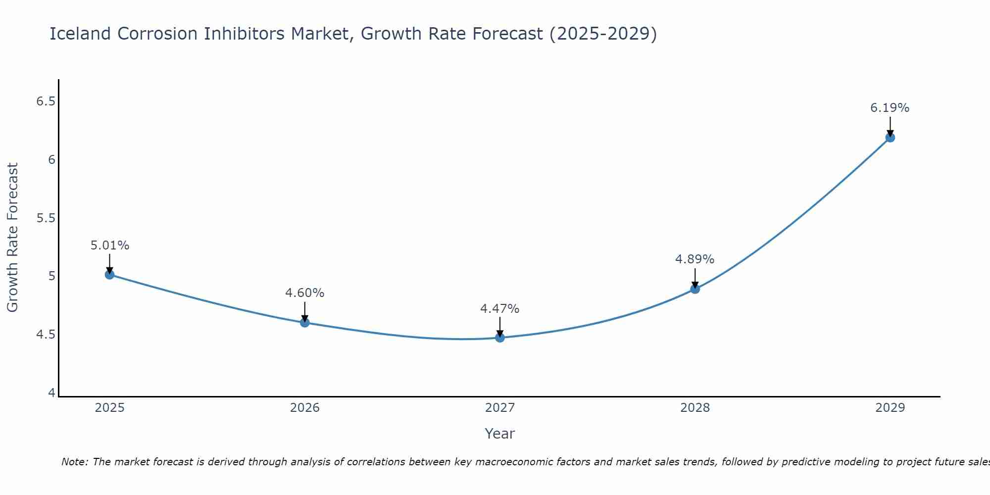 Iceland Corrosion Inhibitors Market Size Growth Rate