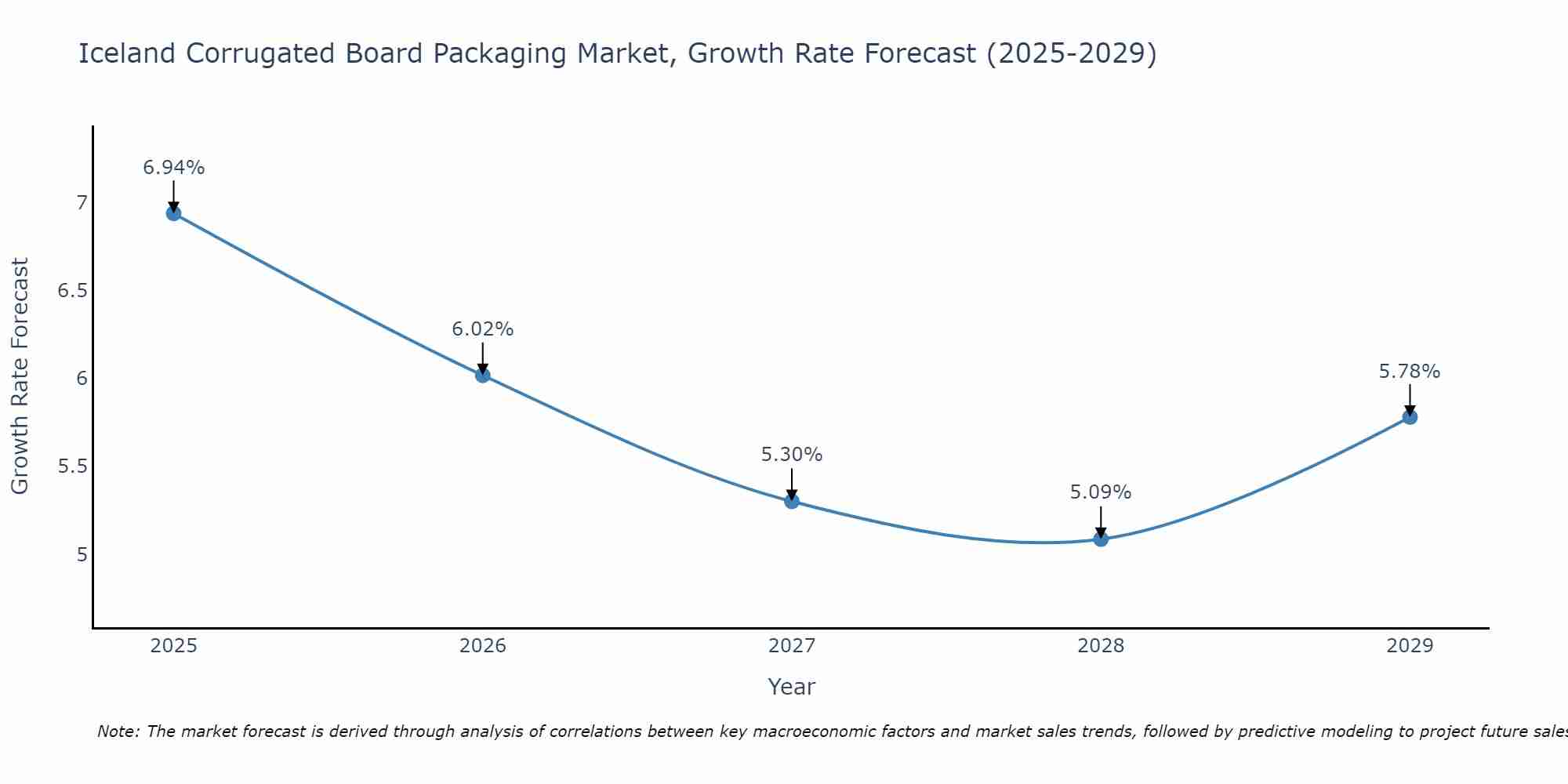 Iceland Corrugated Board Packaging Market Growth Rate