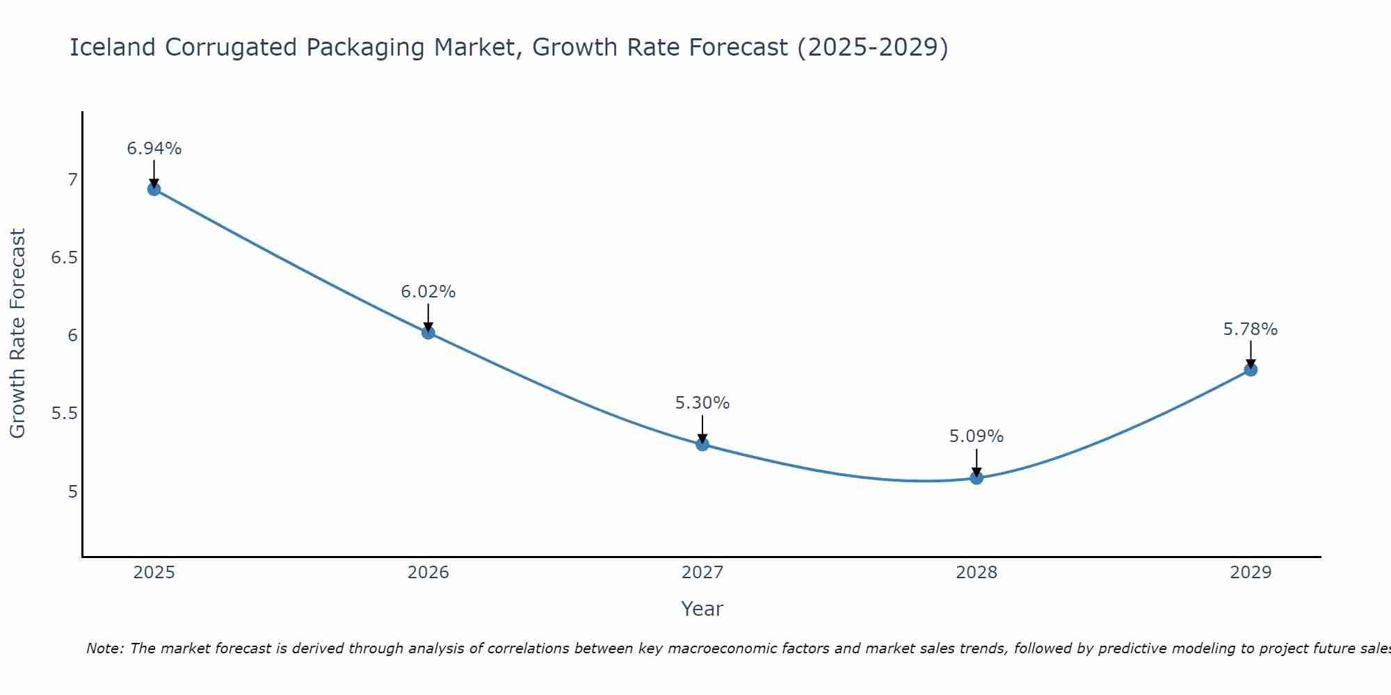 Iceland Corrugated Packaging Market Size Growth Rate