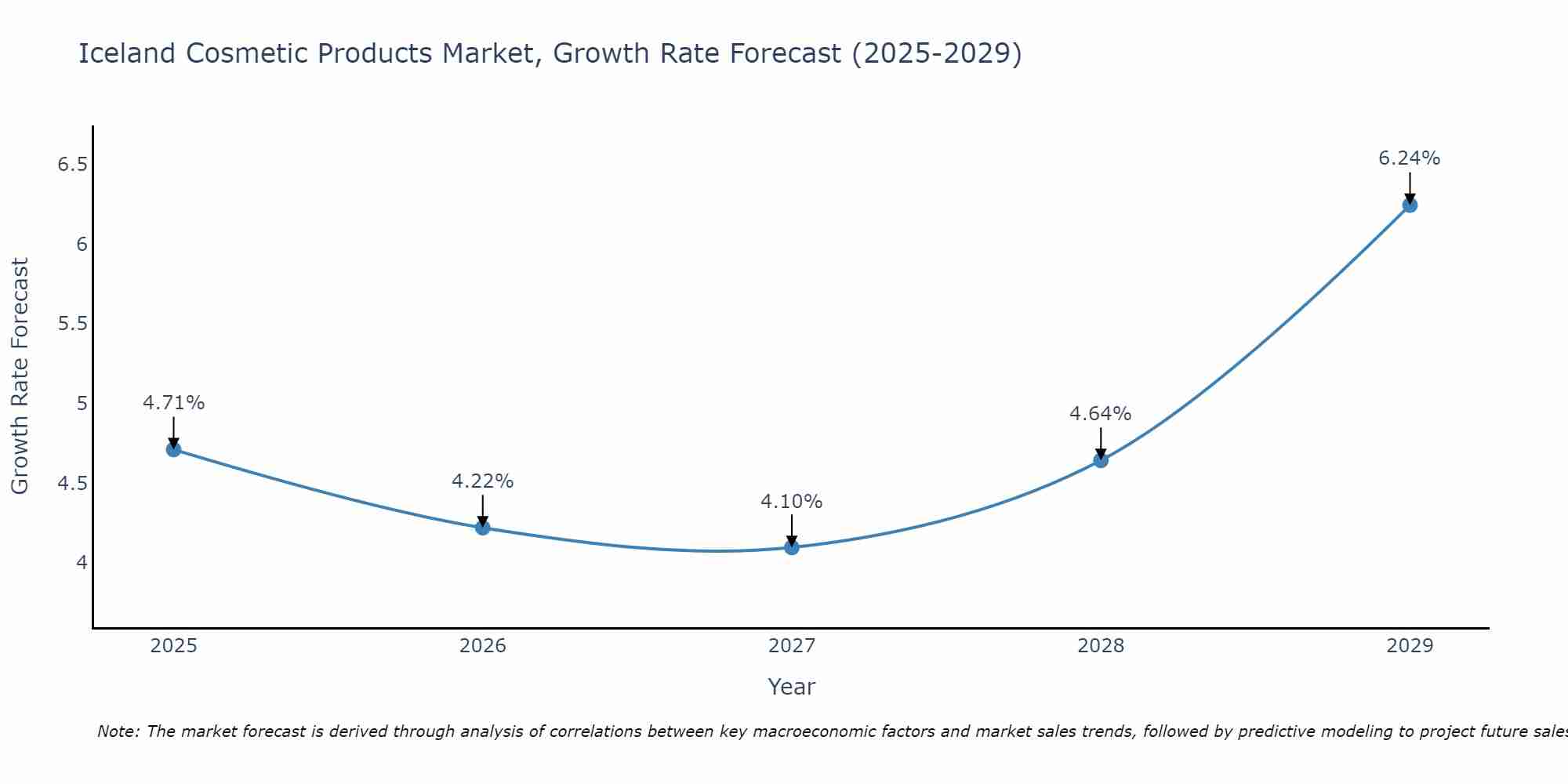 Iceland Cosmetic Products Market Size Growth Rate