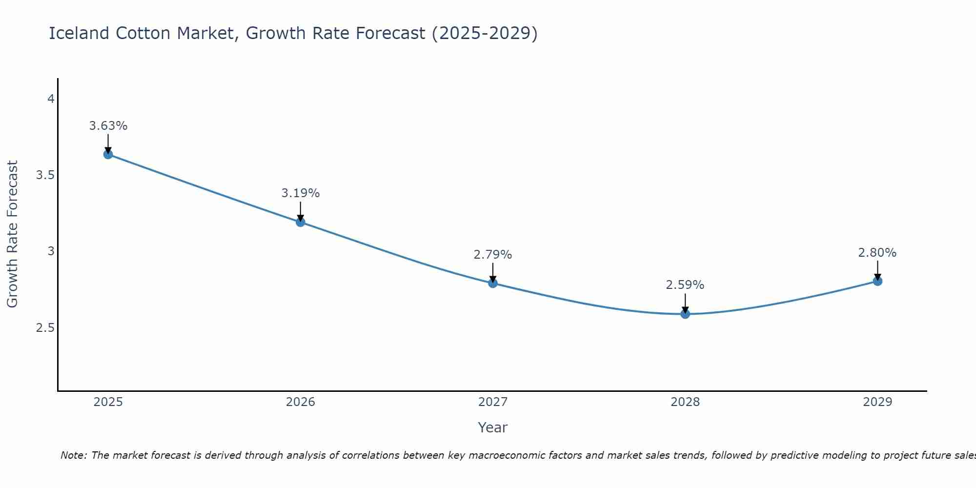Iceland Cotton Market Growth Rate