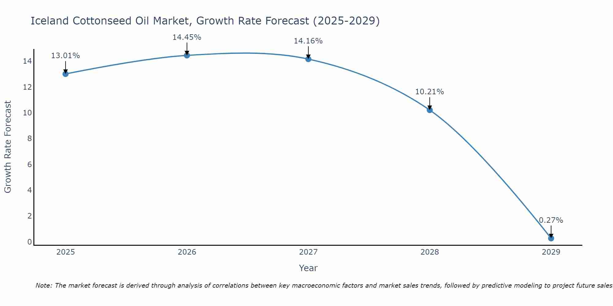Iceland Cottonseed Oil Market Growth Rate