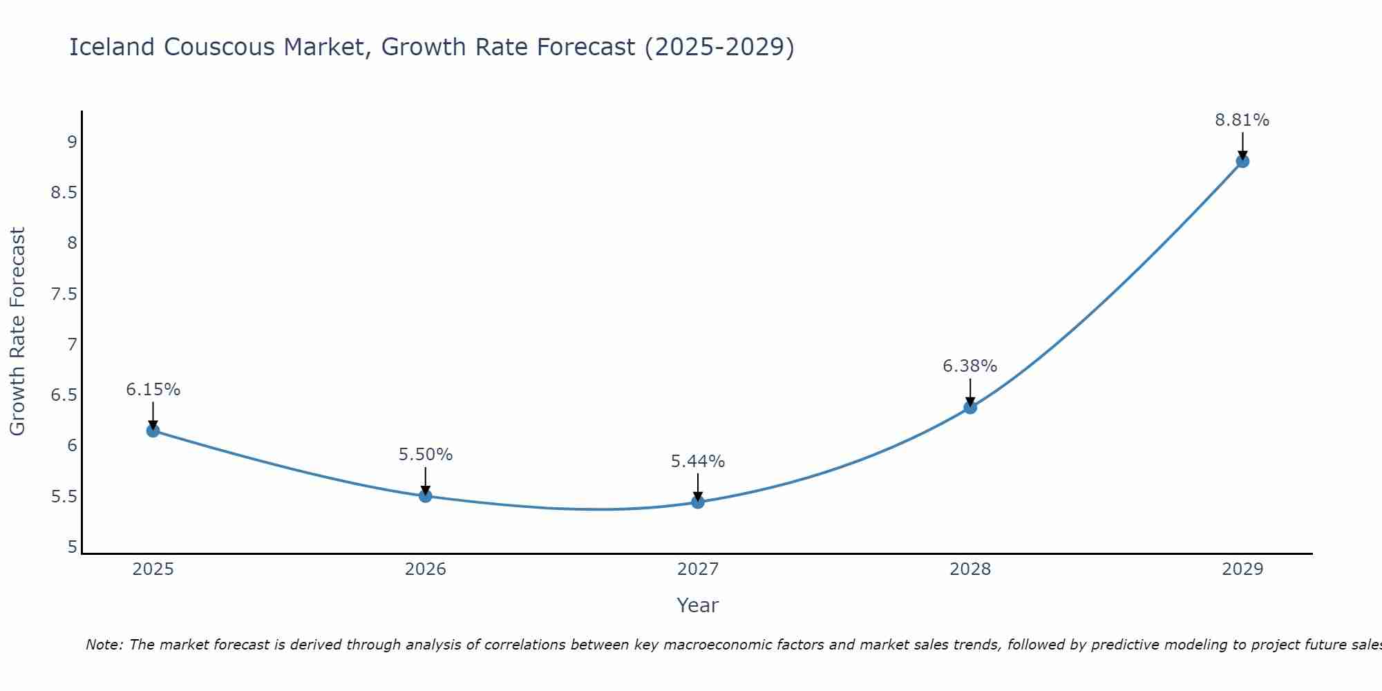 Iceland Couscous Market Growth Rate