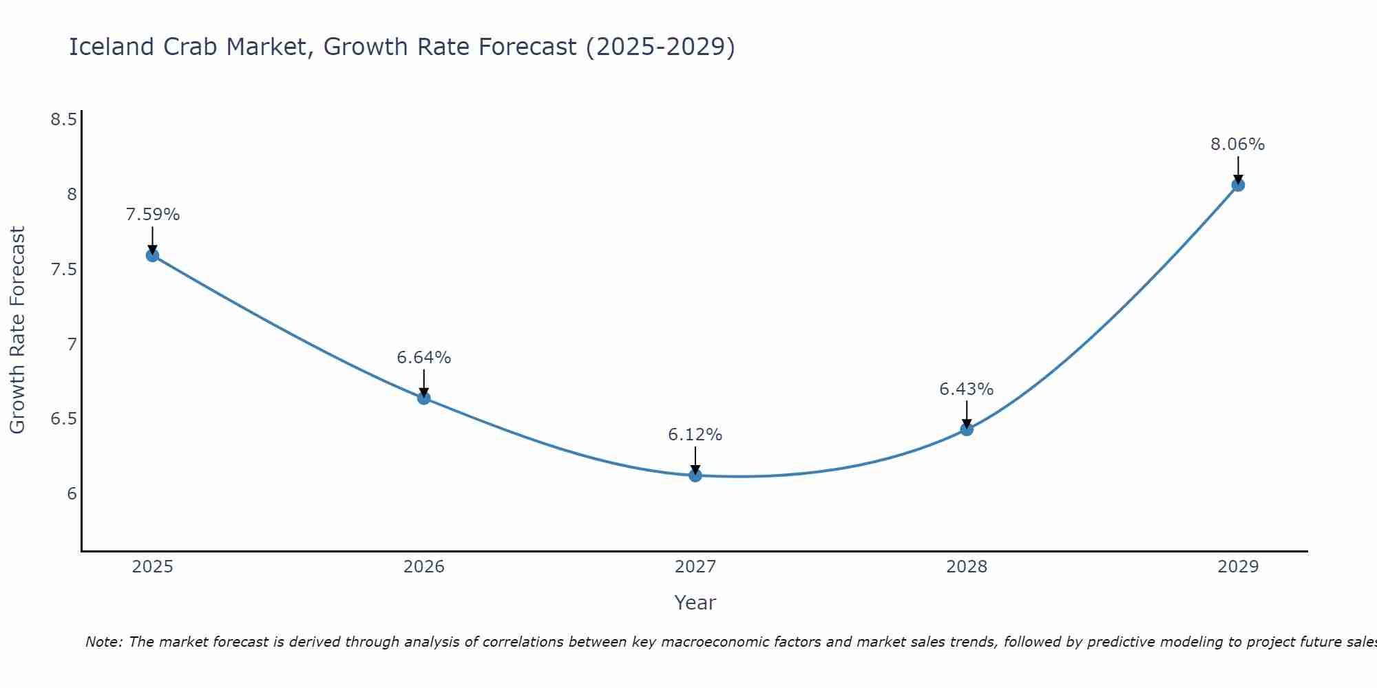 Iceland Crab Market Size Growth Rate
