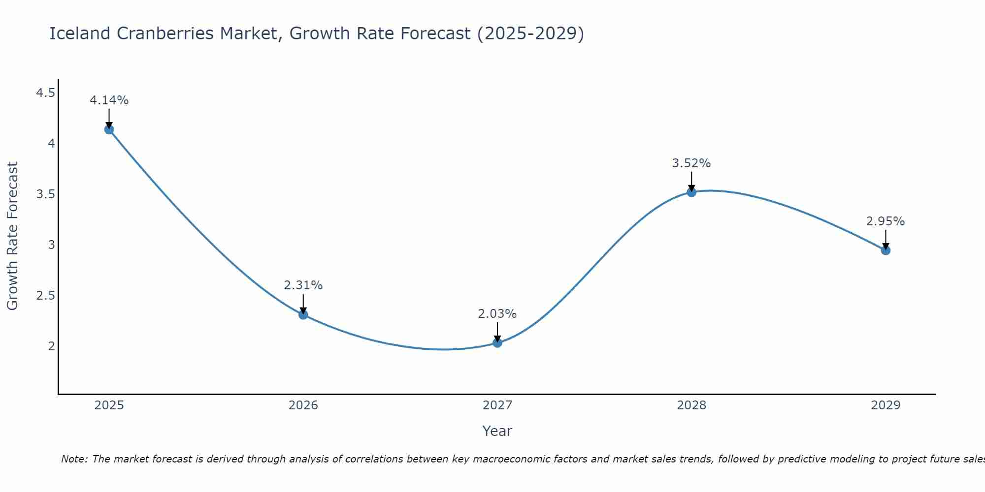 Iceland Cranberries Market Growth Rate