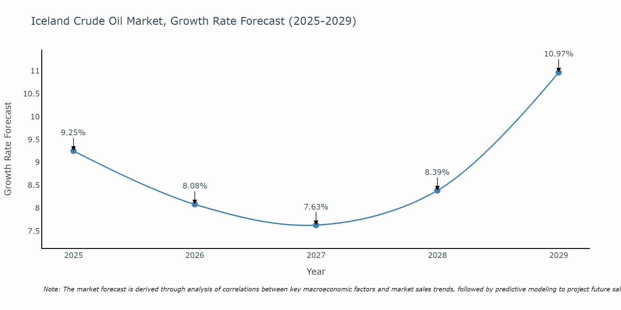 Iceland Crude Oil Market Growth Rate