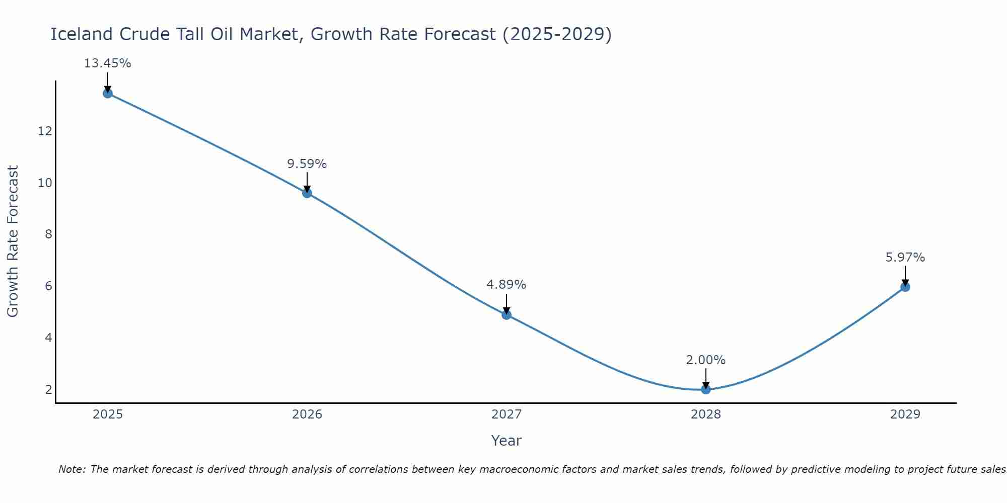 Iceland Crude Tall Oil Market Growth Rate
